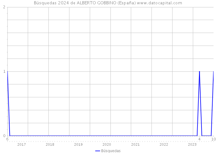 Búsquedas 2024 de ALBERTO GOBBINO (España) 