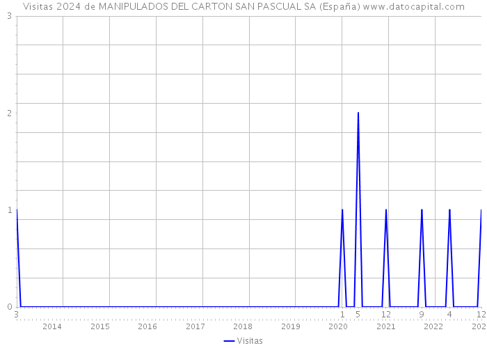 Visitas 2024 de MANIPULADOS DEL CARTON SAN PASCUAL SA (España) 
