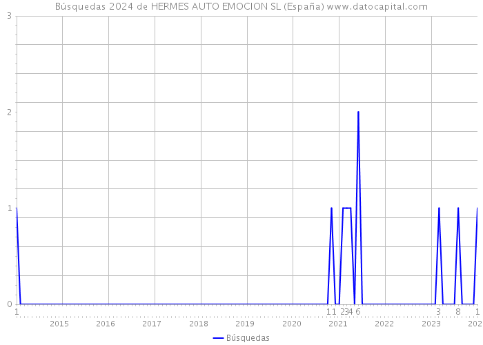 Búsquedas 2024 de HERMES AUTO EMOCION SL (España) 