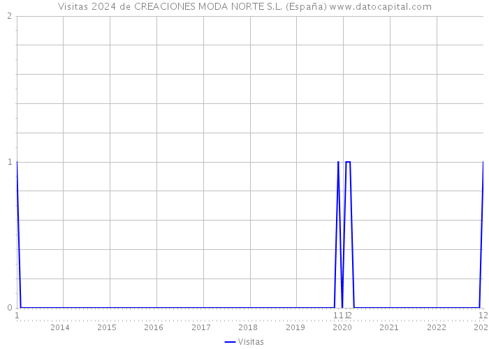 Visitas 2024 de CREACIONES MODA NORTE S.L. (España) 