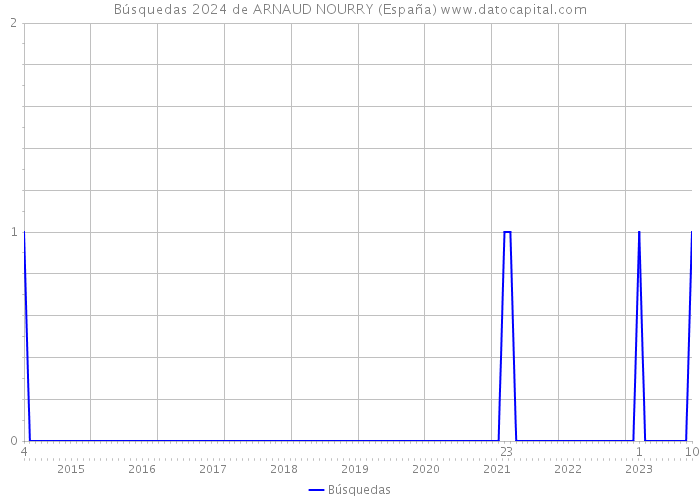 Búsquedas 2024 de ARNAUD NOURRY (España) 