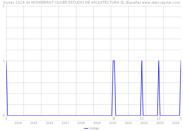 Visitas 2024 de MONSERRAT OLIVER ESTUDIO DE ARQUITECTURA SL (España) 
