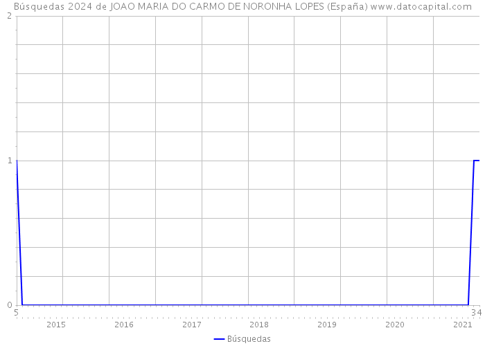 Búsquedas 2024 de JOAO MARIA DO CARMO DE NORONHA LOPES (España) 