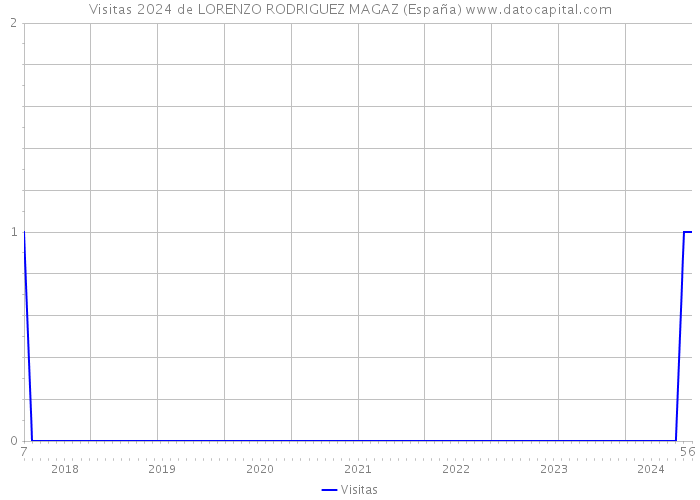 Visitas 2024 de LORENZO RODRIGUEZ MAGAZ (España) 