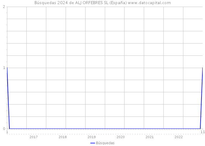 Búsquedas 2024 de ALJ ORFEBRES SL (España) 