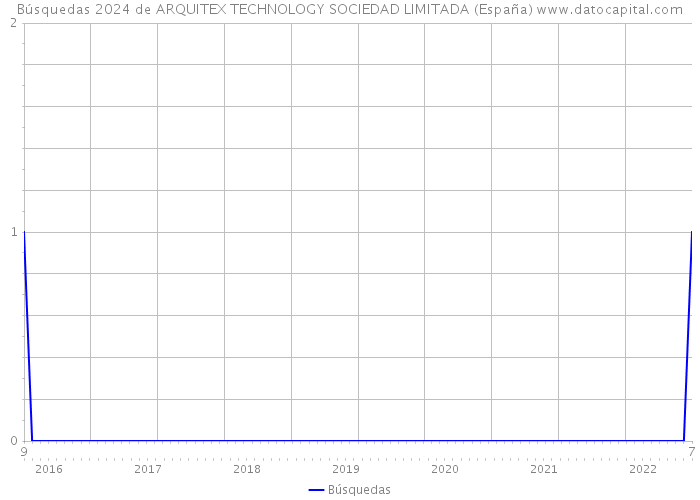 Búsquedas 2024 de ARQUITEX TECHNOLOGY SOCIEDAD LIMITADA (España) 
