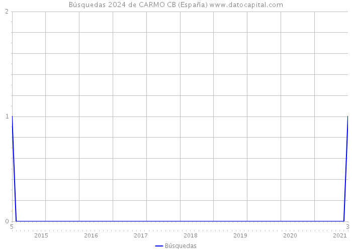 Búsquedas 2024 de CARMO CB (España) 