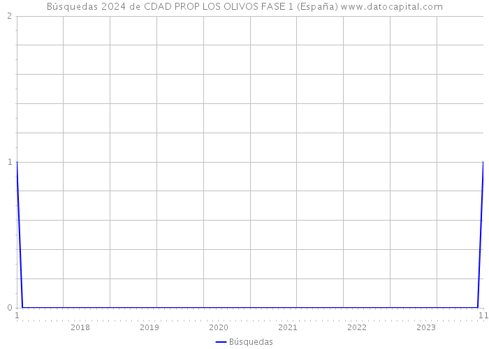 Búsquedas 2024 de CDAD PROP LOS OLIVOS FASE 1 (España) 