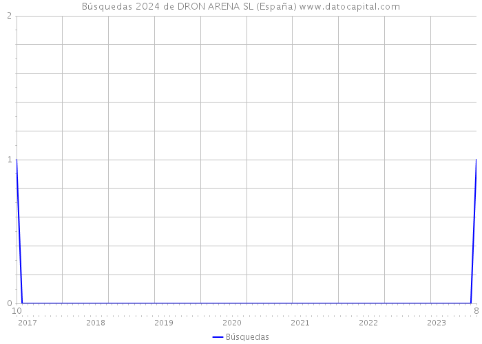 Búsquedas 2024 de DRON ARENA SL (España) 