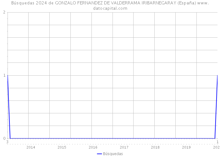 Búsquedas 2024 de GONZALO FERNANDEZ DE VALDERRAMA IRIBARNEGARAY (España) 