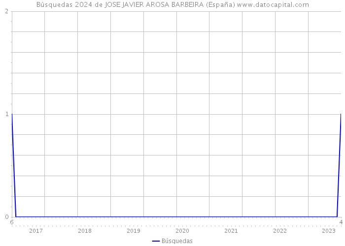 Búsquedas 2024 de JOSE JAVIER AROSA BARBEIRA (España) 