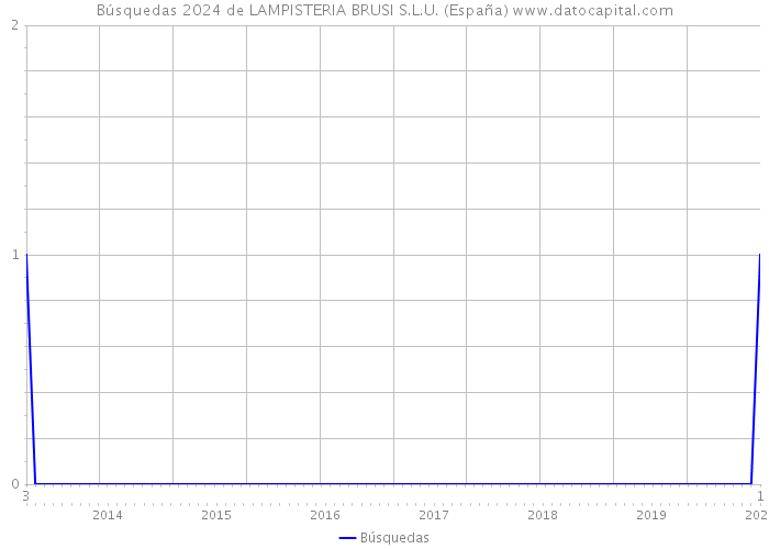 Búsquedas 2024 de LAMPISTERIA BRUSI S.L.U. (España) 
