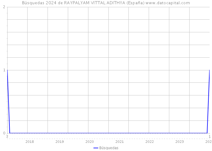 Búsquedas 2024 de RAYPALYAM VITTAL ADITHYA (España) 