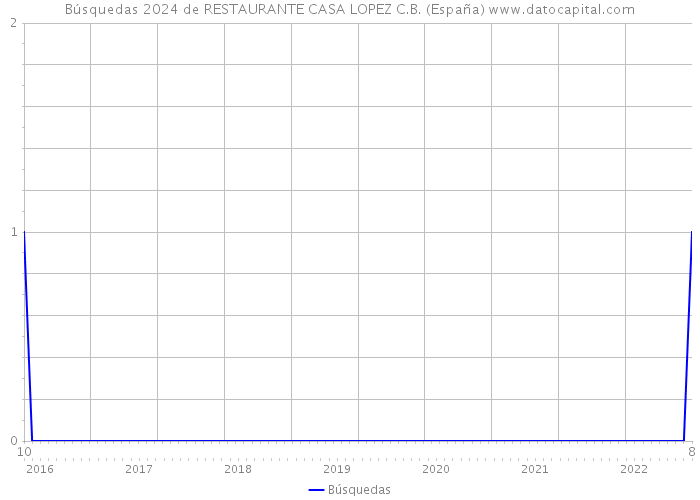 Búsquedas 2024 de RESTAURANTE CASA LOPEZ C.B. (España) 