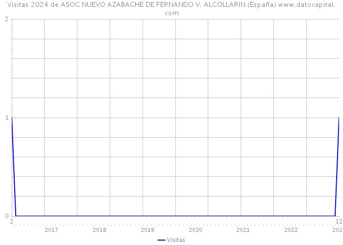 Visitas 2024 de ASOC NUEVO AZABACHE DE FERNANDO V. ALCOLLARIN (España) 