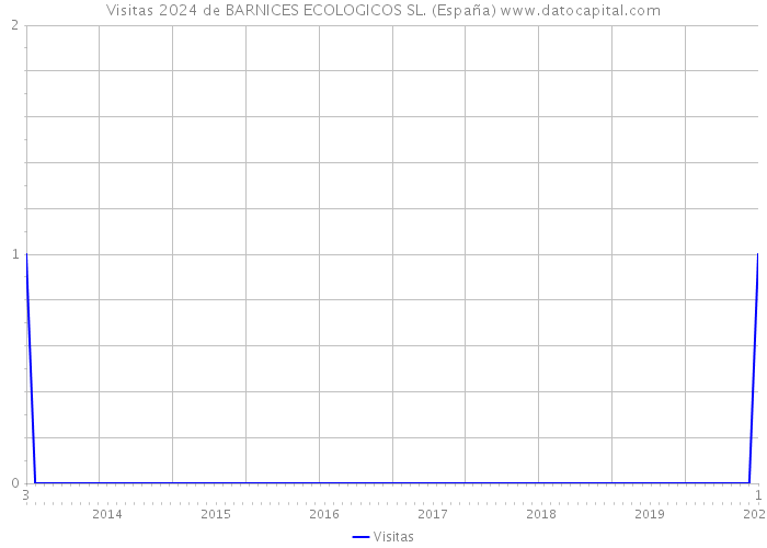 Visitas 2024 de BARNICES ECOLOGICOS SL. (España) 