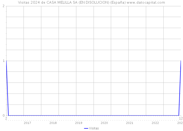 Visitas 2024 de CASA MELILLA SA (EN DISOLUCION) (España) 