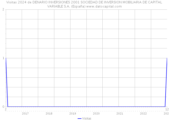Visitas 2024 de DENARIO INVERSIONES 2001 SOCIEDAD DE INVERSION MOBILIARIA DE CAPITAL VARIABLE S.A. (España) 