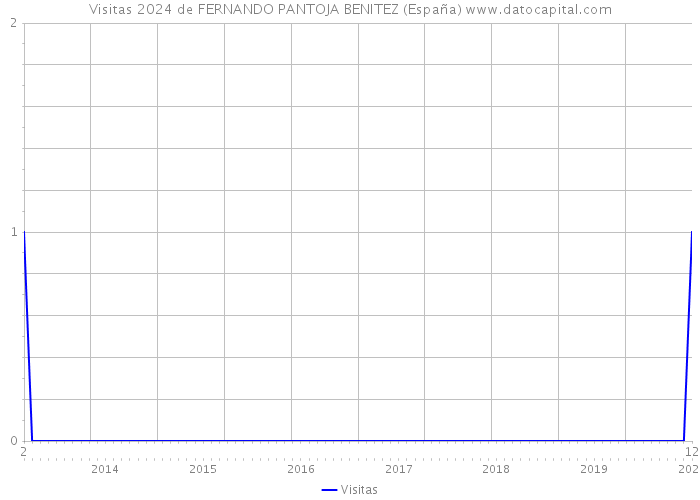 Visitas 2024 de FERNANDO PANTOJA BENITEZ (España) 
