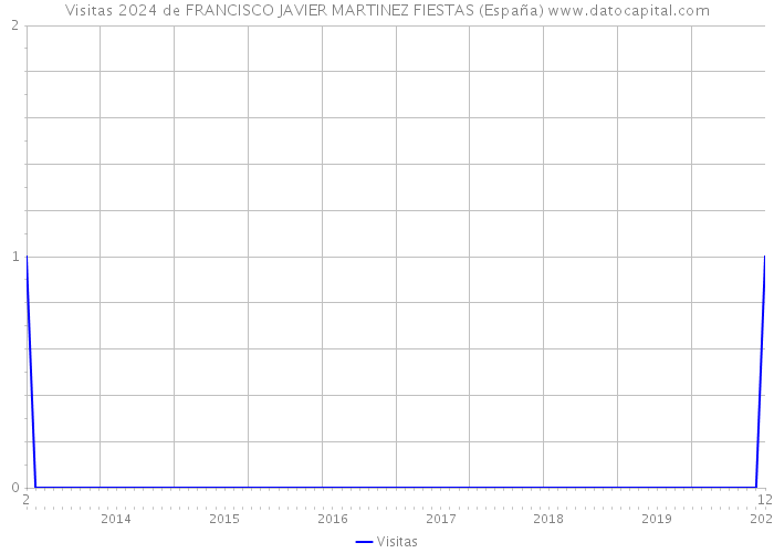 Visitas 2024 de FRANCISCO JAVIER MARTINEZ FIESTAS (España) 