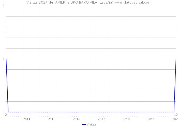 Visitas 2024 de JAVIER ISIDRO BARO VILA (España) 