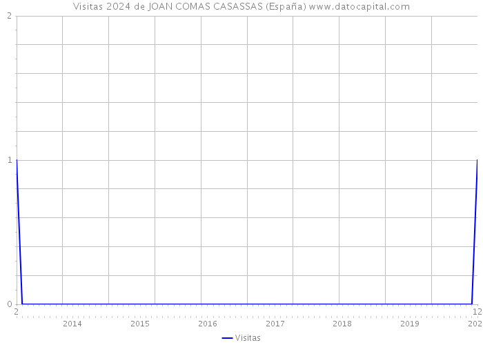 Visitas 2024 de JOAN COMAS CASASSAS (España) 