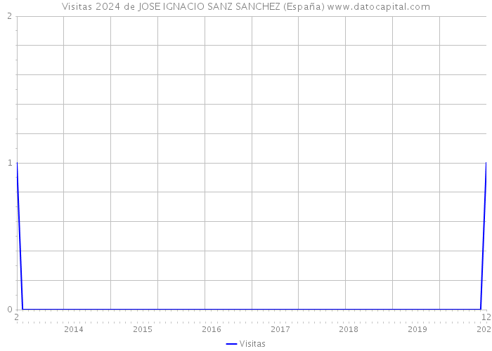 Visitas 2024 de JOSE IGNACIO SANZ SANCHEZ (España) 