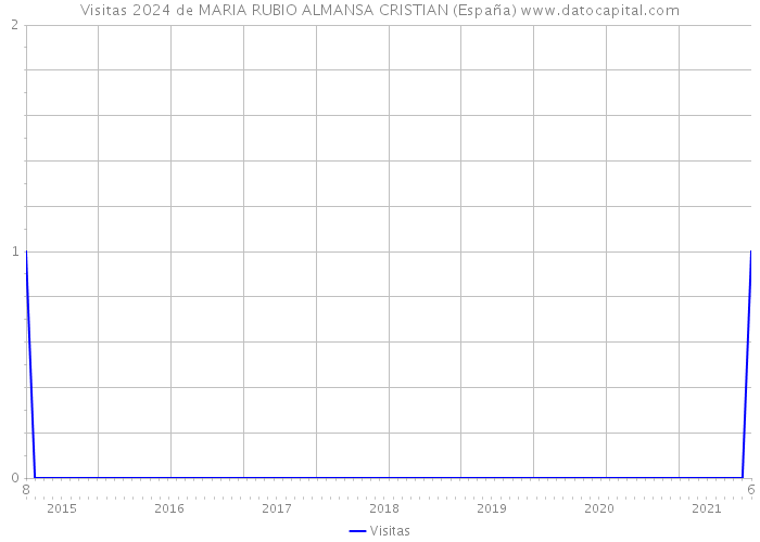 Visitas 2024 de MARIA RUBIO ALMANSA CRISTIAN (España) 