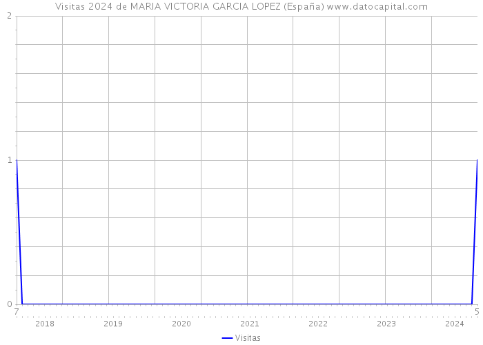 Visitas 2024 de MARIA VICTORIA GARCIA LOPEZ (España) 