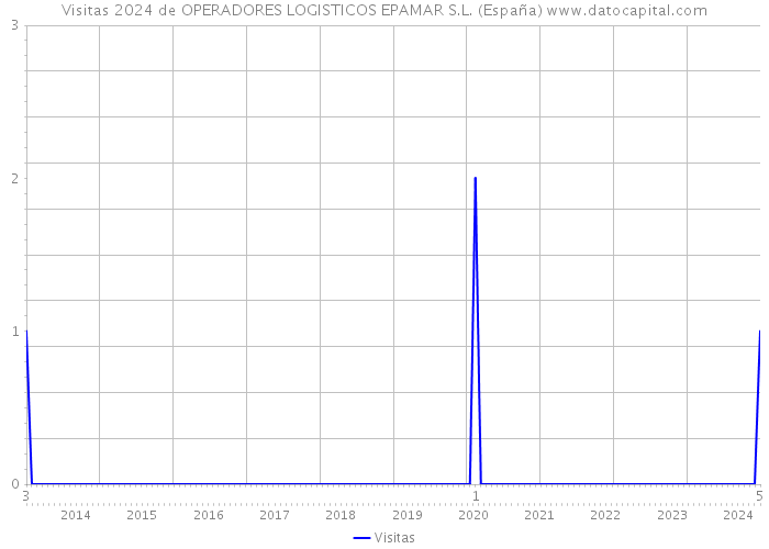 Visitas 2024 de OPERADORES LOGISTICOS EPAMAR S.L. (España) 