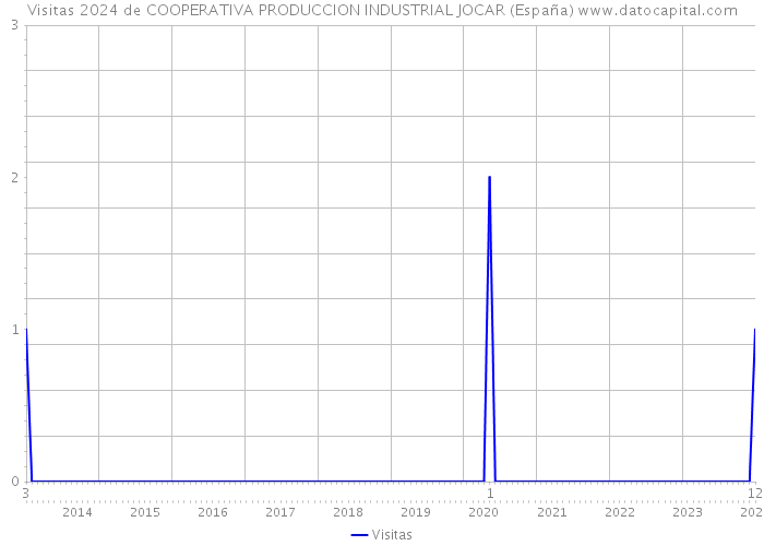 Visitas 2024 de COOPERATIVA PRODUCCION INDUSTRIAL JOCAR (España) 