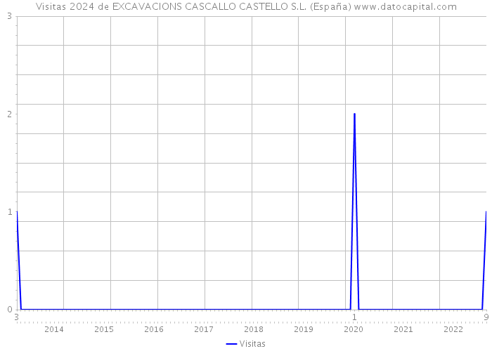 Visitas 2024 de EXCAVACIONS CASCALLO CASTELLO S.L. (España) 