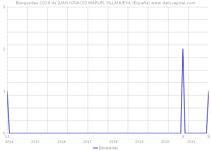 Búsquedas 2024 de JUAN IGNACIO MARURI VILLANUEVA (España) 