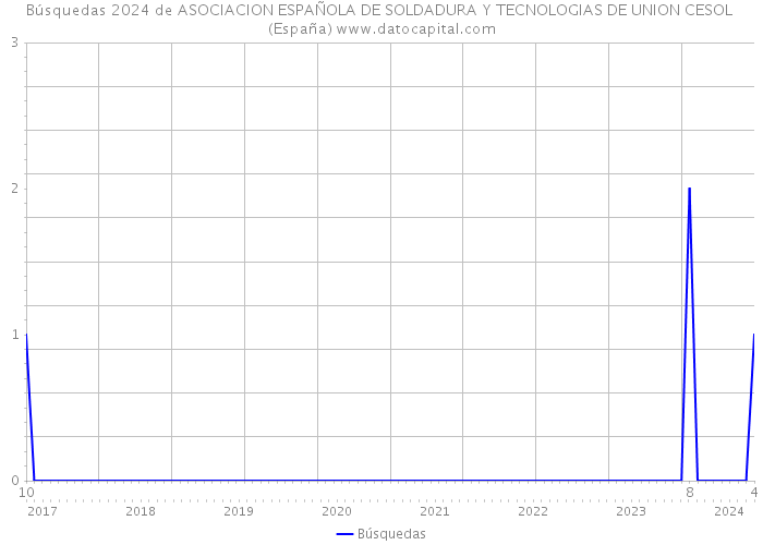 Búsquedas 2024 de ASOCIACION ESPAÑOLA DE SOLDADURA Y TECNOLOGIAS DE UNION CESOL (España) 