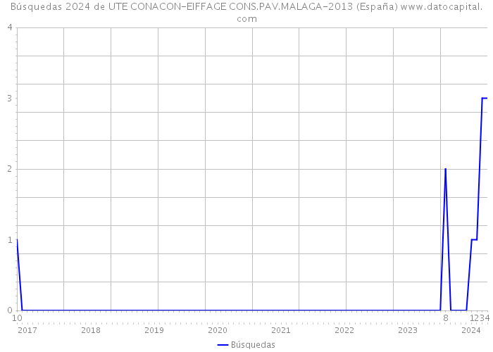 Búsquedas 2024 de UTE CONACON-EIFFAGE CONS.PAV.MALAGA-2013 (España) 