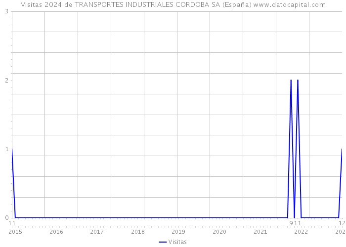 Visitas 2024 de TRANSPORTES INDUSTRIALES CORDOBA SA (España) 