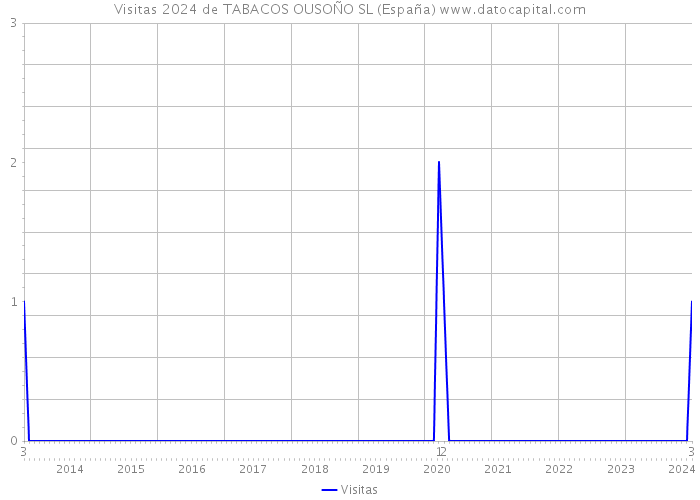 Visitas 2024 de TABACOS OUSOÑO SL (España) 