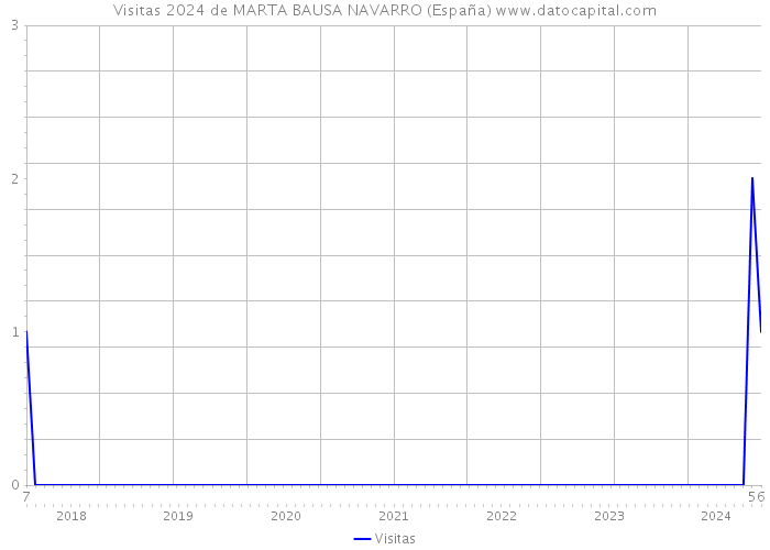 Visitas 2024 de MARTA BAUSA NAVARRO (España) 