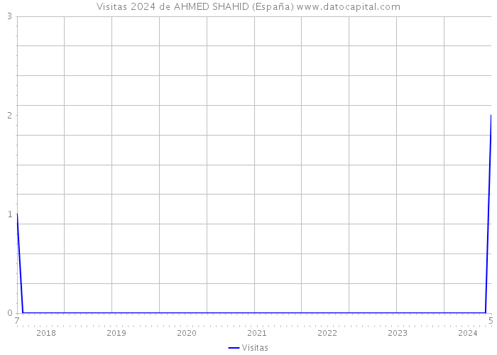 Visitas 2024 de AHMED SHAHID (España) 