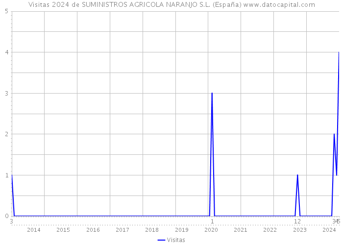 Visitas 2024 de SUMINISTROS AGRICOLA NARANJO S.L. (España) 