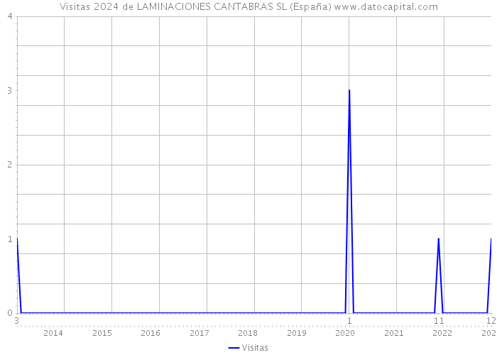 Visitas 2024 de LAMINACIONES CANTABRAS SL (España) 