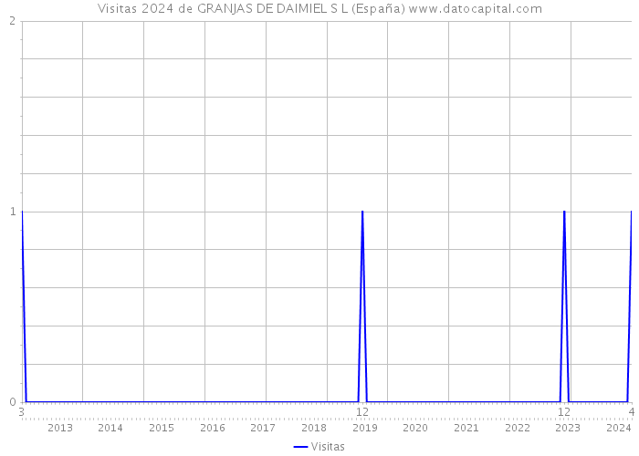 Visitas 2024 de GRANJAS DE DAIMIEL S L (España) 