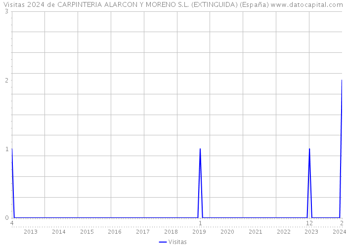 Visitas 2024 de CARPINTERIA ALARCON Y MORENO S.L. (EXTINGUIDA) (España) 