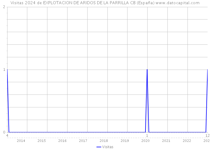 Visitas 2024 de EXPLOTACION DE ARIDOS DE LA PARRILLA CB (España) 