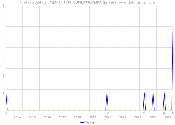 Visitas 2024 de JOSEP ANTONI GOMES MOREIRA (España) 