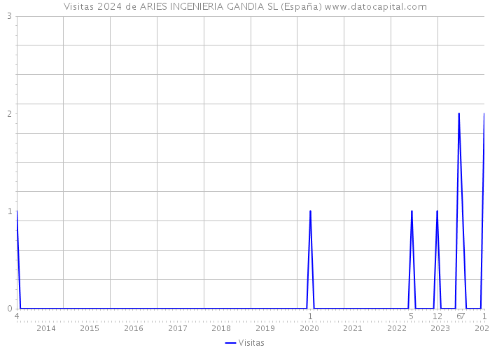 Visitas 2024 de ARIES INGENIERIA GANDIA SL (España) 