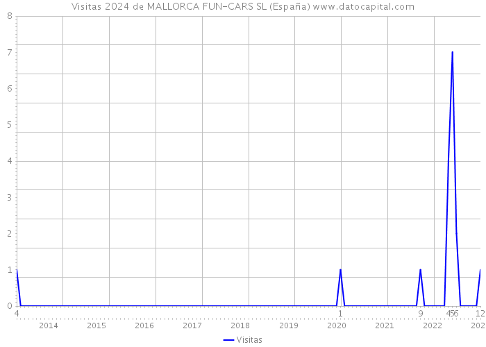 Visitas 2024 de MALLORCA FUN-CARS SL (España) 