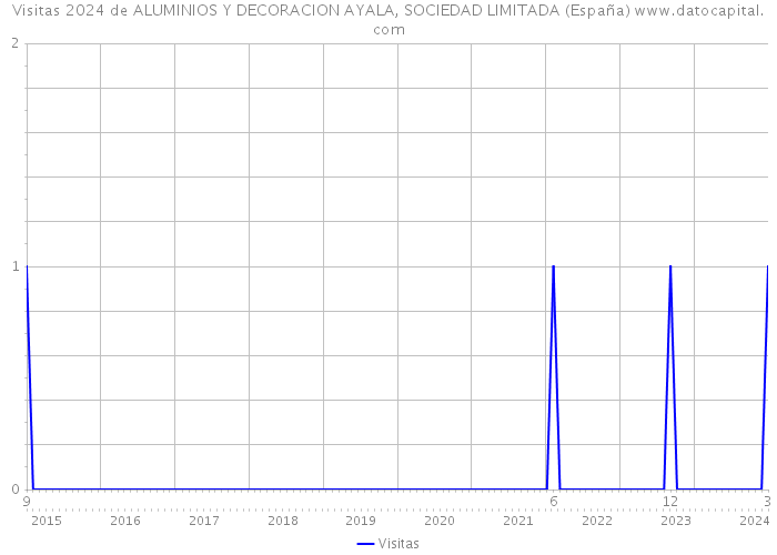Visitas 2024 de ALUMINIOS Y DECORACION AYALA, SOCIEDAD LIMITADA (España) 