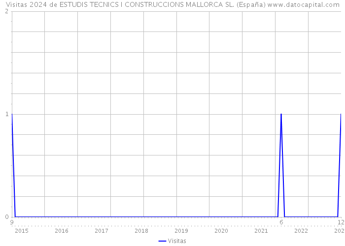 Visitas 2024 de ESTUDIS TECNICS I CONSTRUCCIONS MALLORCA SL. (España) 