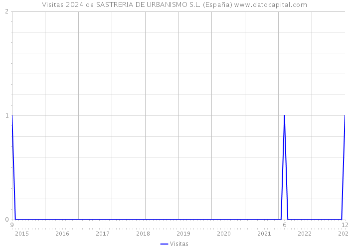 Visitas 2024 de SASTRERIA DE URBANISMO S.L. (España) 